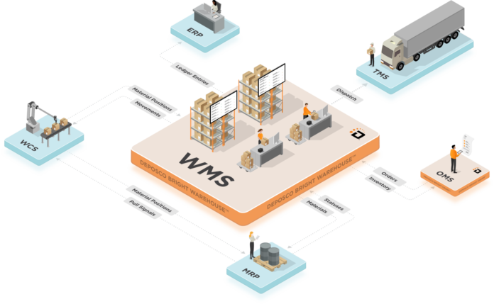 WMS system